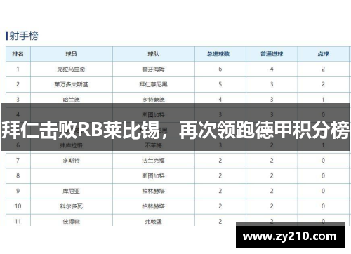 拜仁击败RB莱比锡，再次领跑德甲积分榜